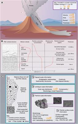 Physical properties of pyroclastic density currents: relevance, challenges and future directions